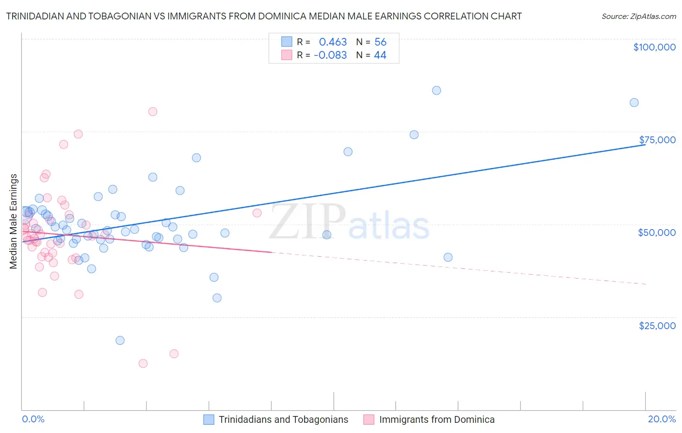 Trinidadian and Tobagonian vs Immigrants from Dominica Median Male Earnings