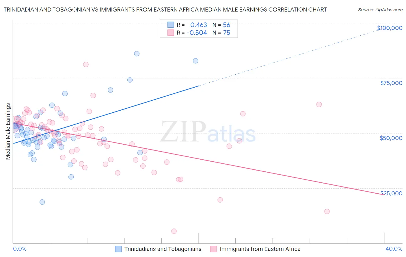 Trinidadian and Tobagonian vs Immigrants from Eastern Africa Median Male Earnings