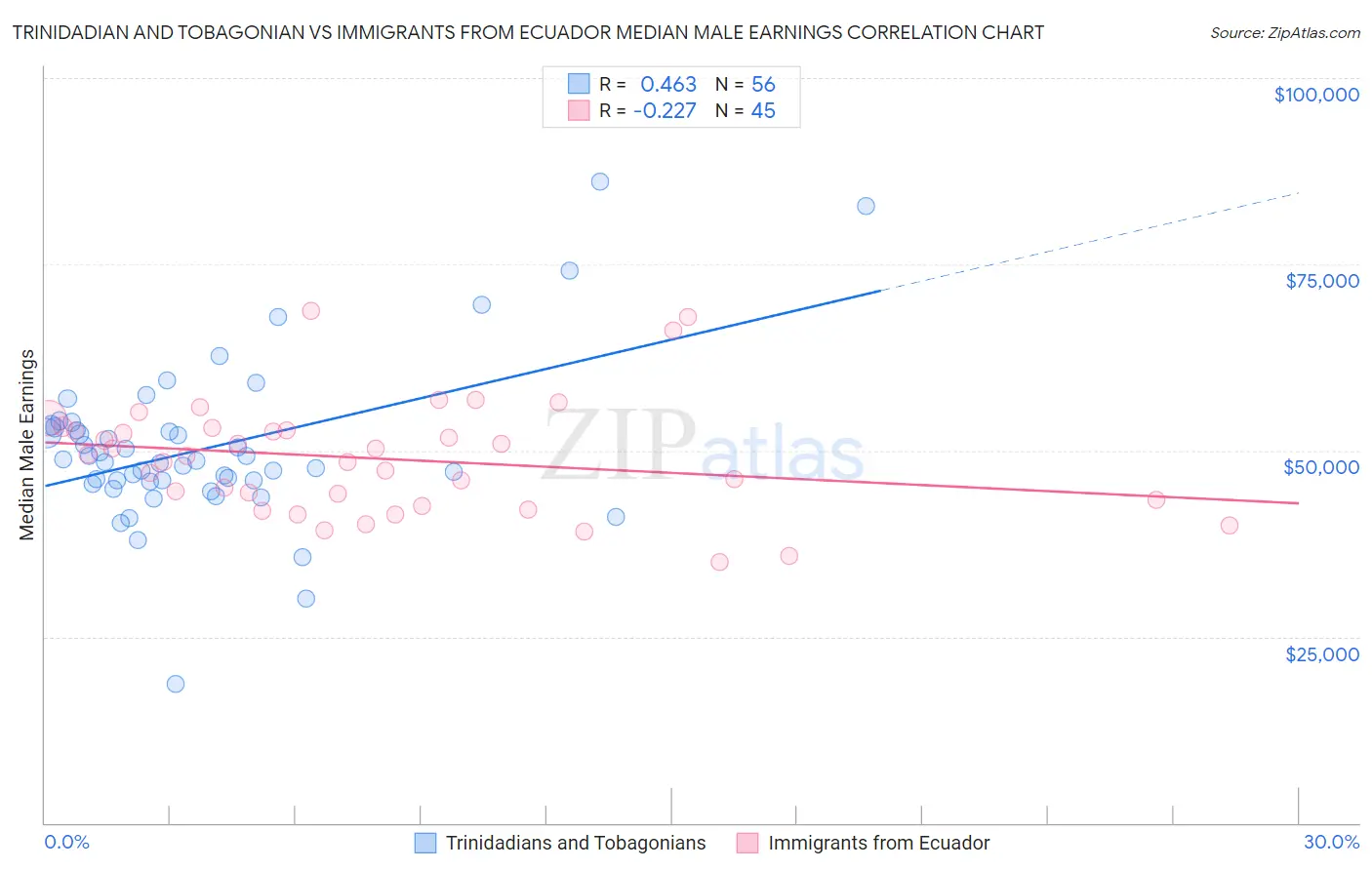 Trinidadian and Tobagonian vs Immigrants from Ecuador Median Male Earnings