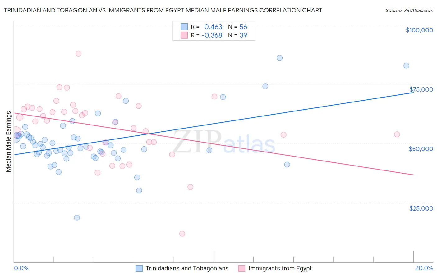 Trinidadian and Tobagonian vs Immigrants from Egypt Median Male Earnings