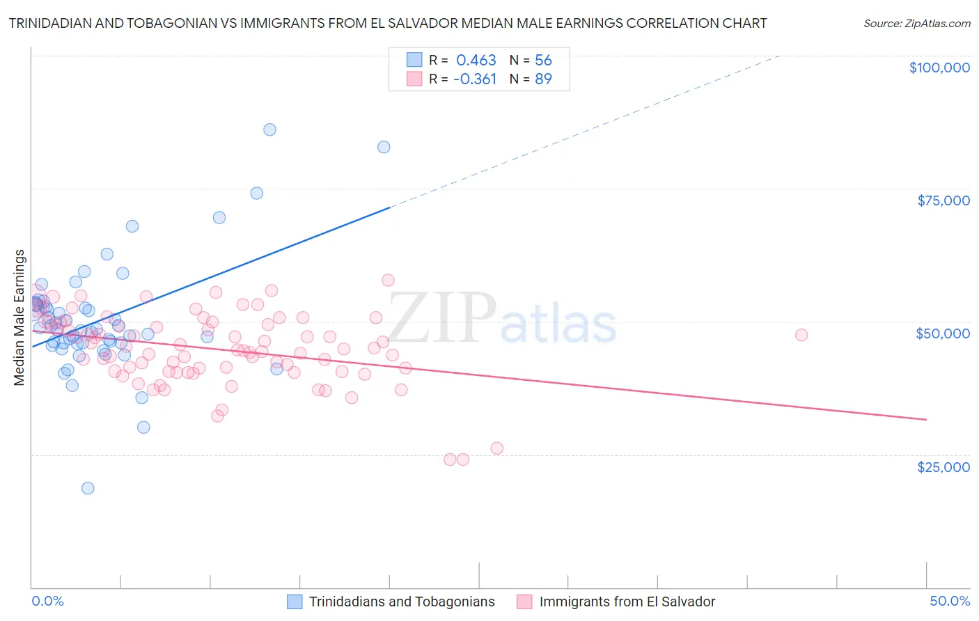 Trinidadian and Tobagonian vs Immigrants from El Salvador Median Male Earnings