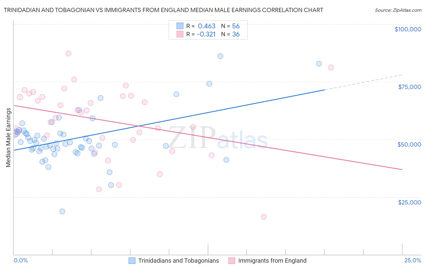 Trinidadian and Tobagonian vs Immigrants from England Median Male Earnings