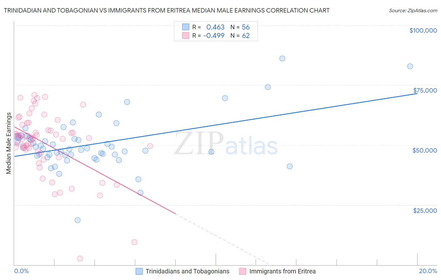 Trinidadian and Tobagonian vs Immigrants from Eritrea Median Male Earnings