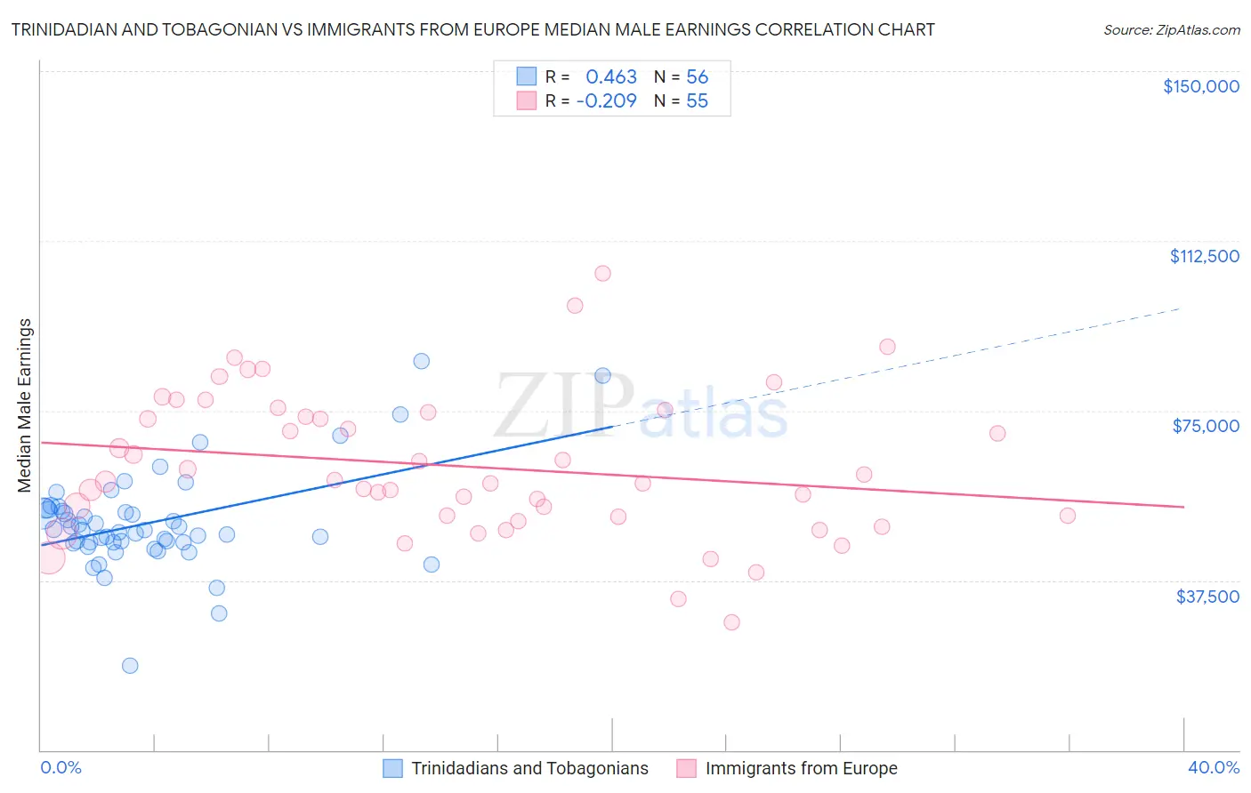 Trinidadian and Tobagonian vs Immigrants from Europe Median Male Earnings