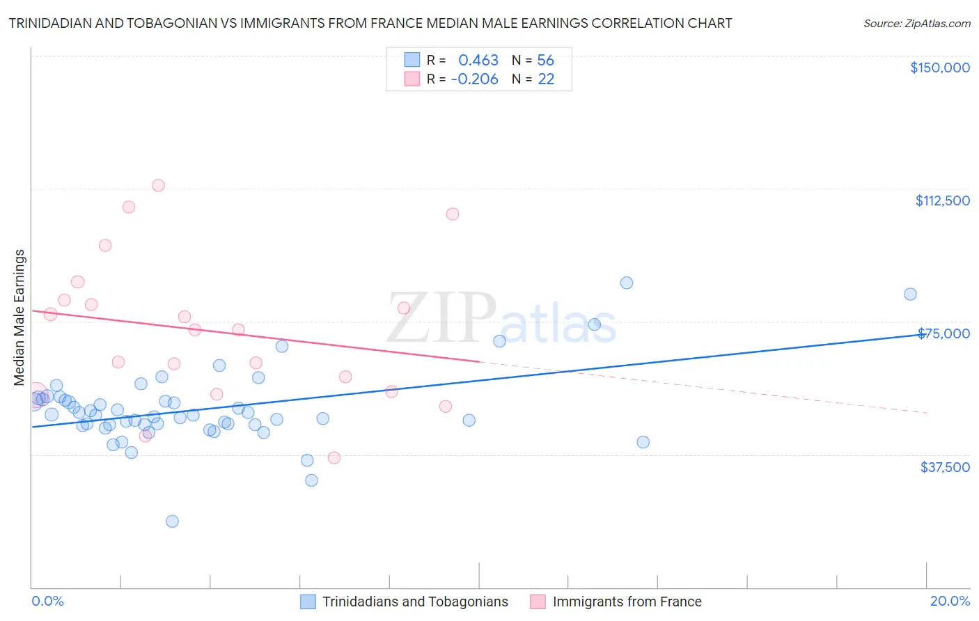 Trinidadian and Tobagonian vs Immigrants from France Median Male Earnings