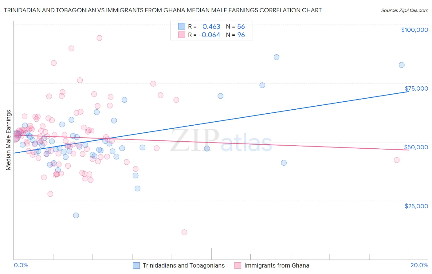 Trinidadian and Tobagonian vs Immigrants from Ghana Median Male Earnings