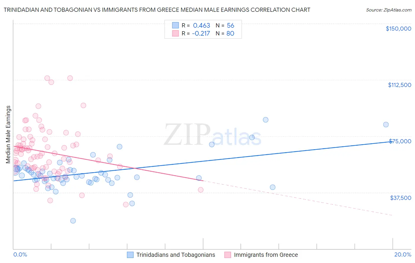 Trinidadian and Tobagonian vs Immigrants from Greece Median Male Earnings
