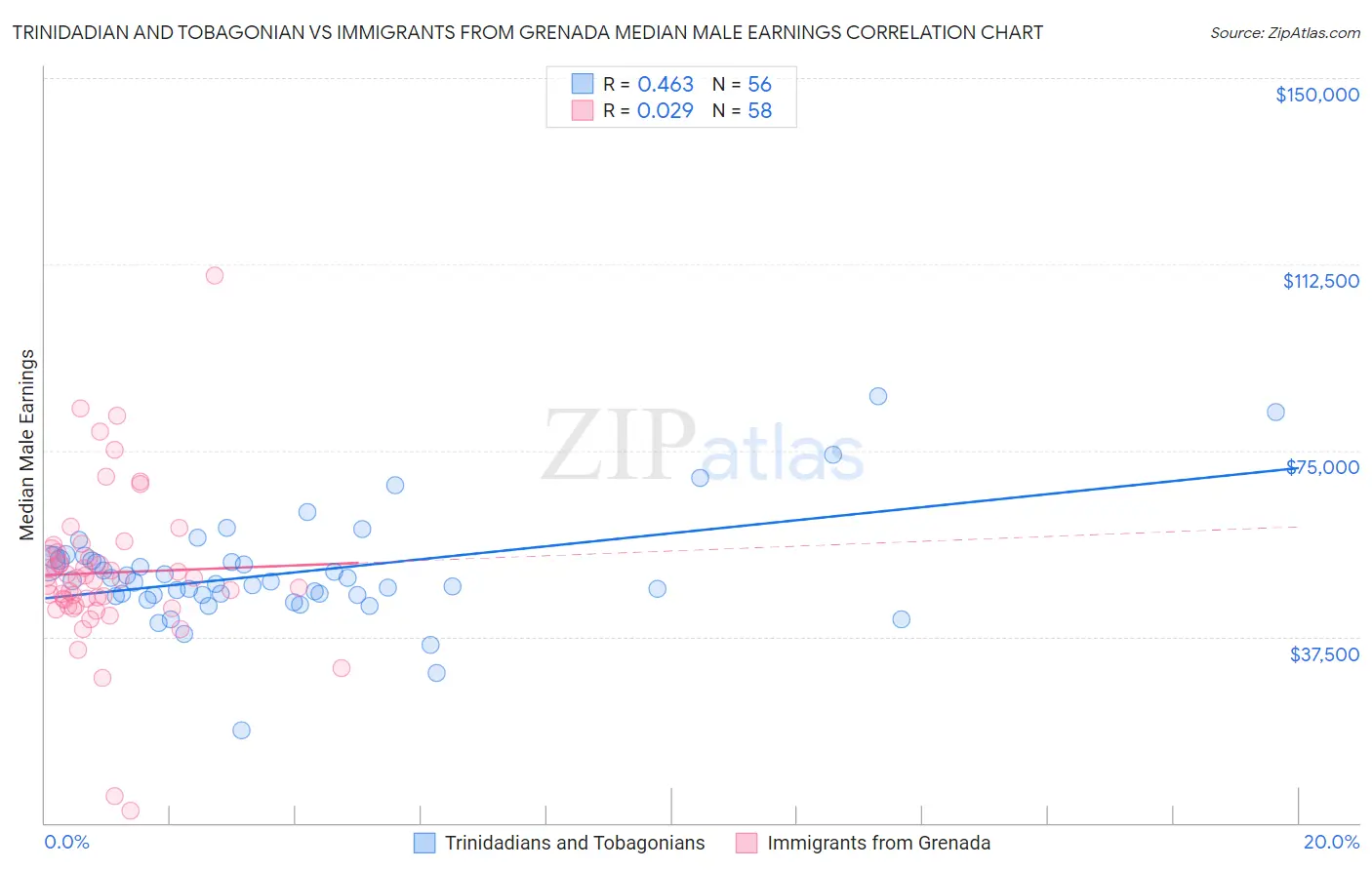 Trinidadian and Tobagonian vs Immigrants from Grenada Median Male Earnings