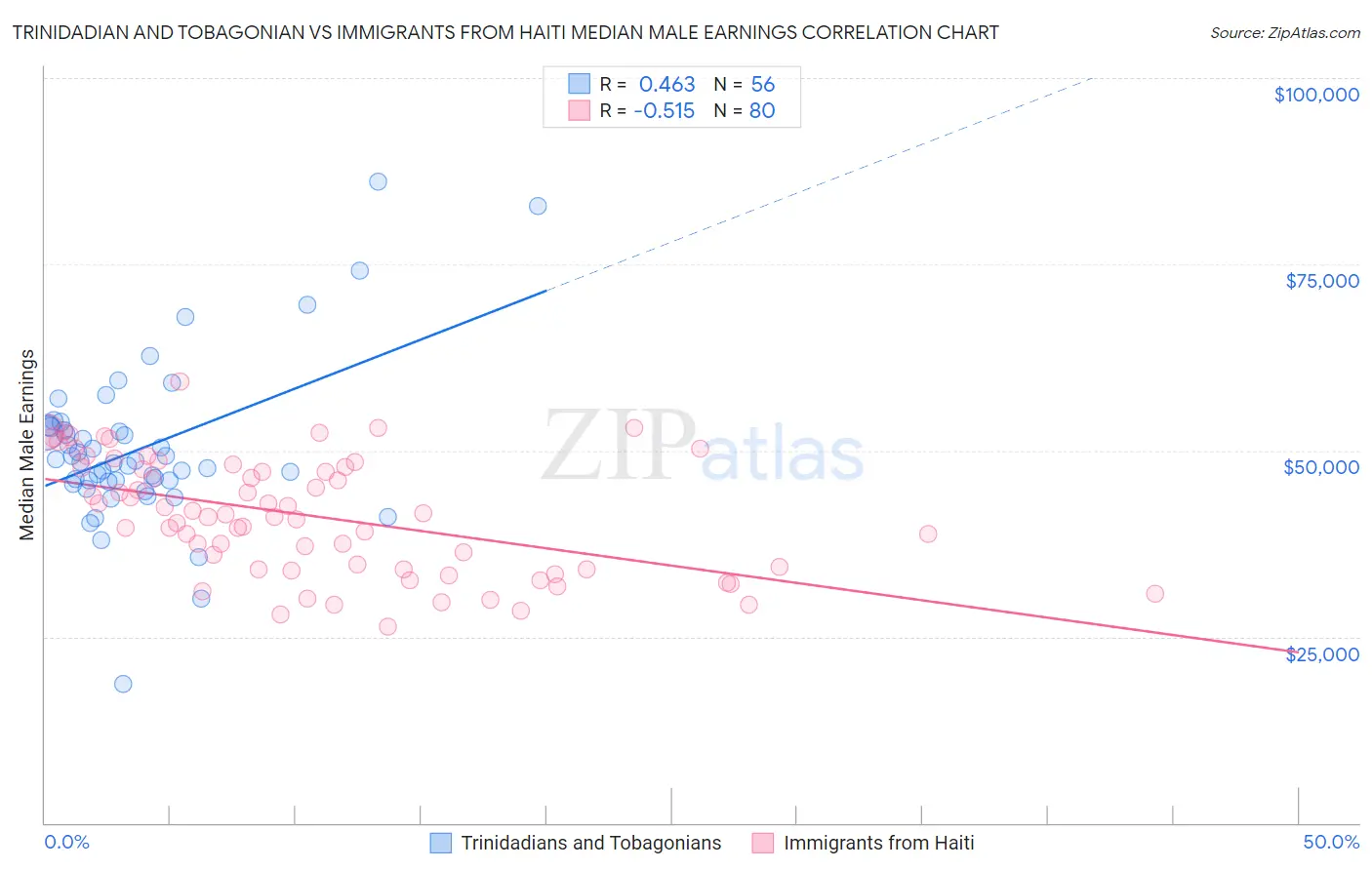 Trinidadian and Tobagonian vs Immigrants from Haiti Median Male Earnings