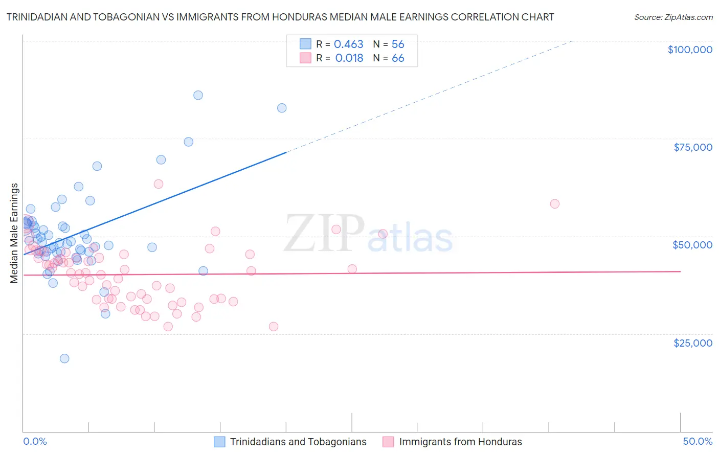 Trinidadian and Tobagonian vs Immigrants from Honduras Median Male Earnings