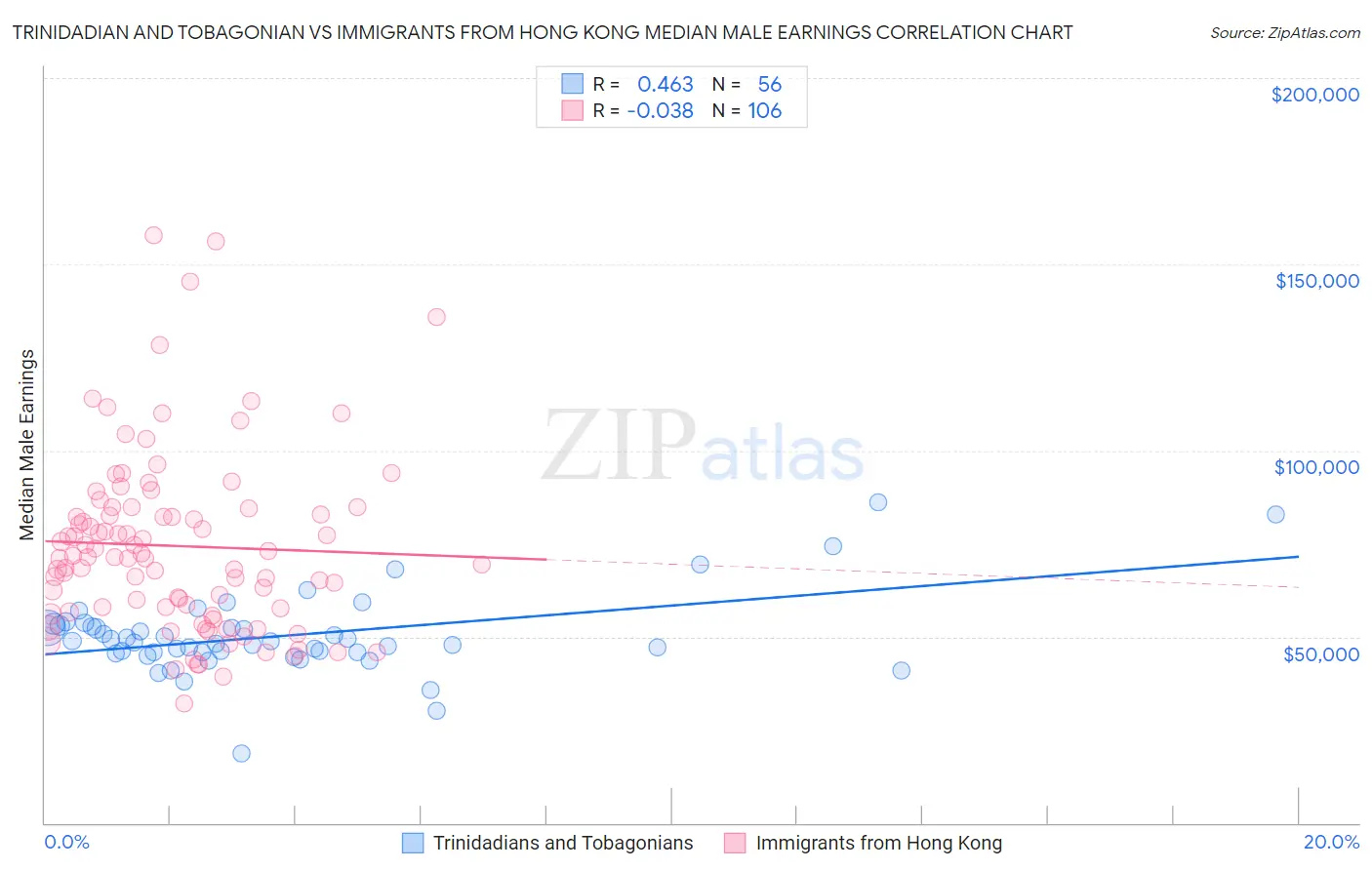 Trinidadian and Tobagonian vs Immigrants from Hong Kong Median Male Earnings