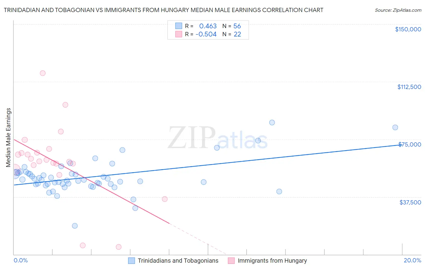 Trinidadian and Tobagonian vs Immigrants from Hungary Median Male Earnings