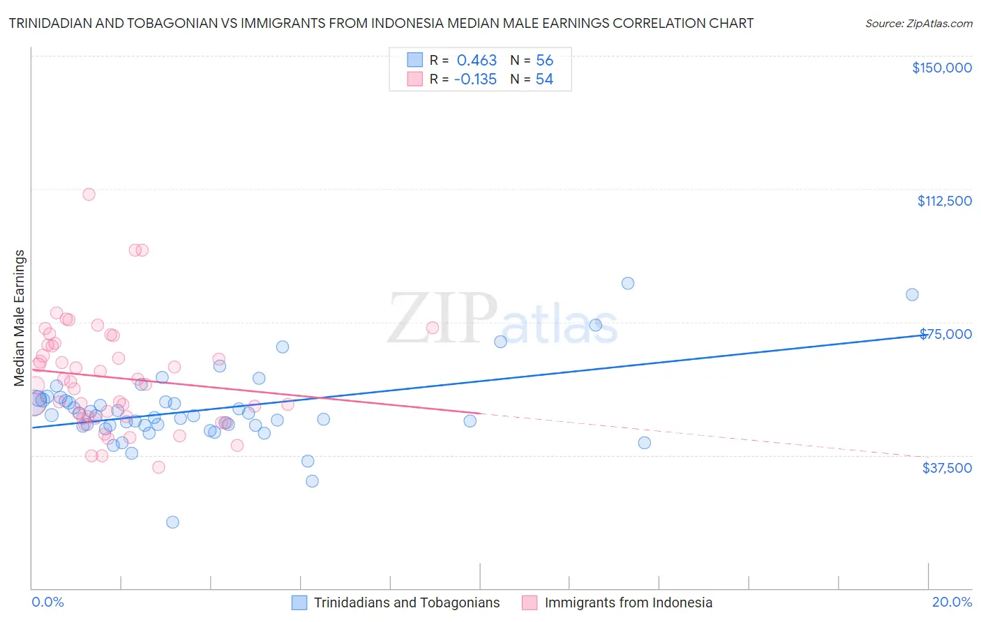 Trinidadian and Tobagonian vs Immigrants from Indonesia Median Male Earnings