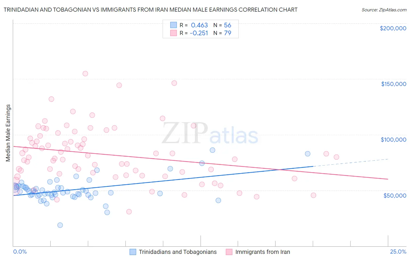 Trinidadian and Tobagonian vs Immigrants from Iran Median Male Earnings