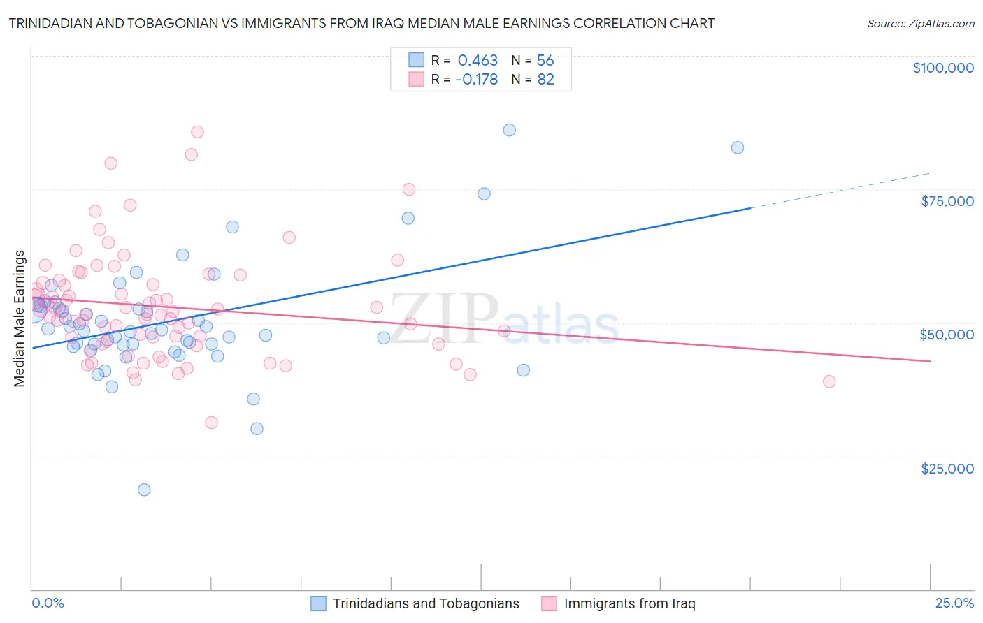 Trinidadian and Tobagonian vs Immigrants from Iraq Median Male Earnings