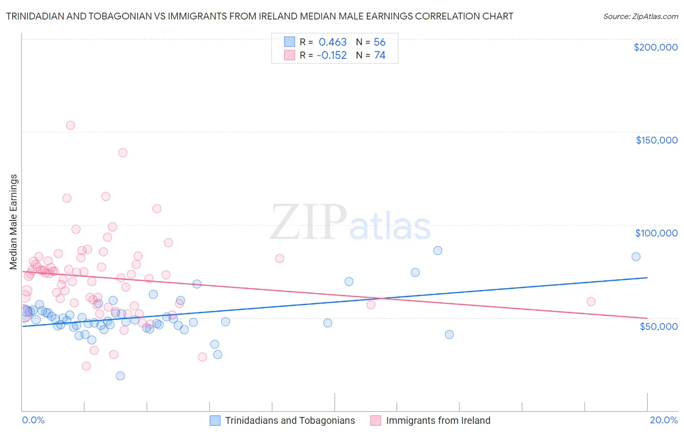 Trinidadian and Tobagonian vs Immigrants from Ireland Median Male Earnings