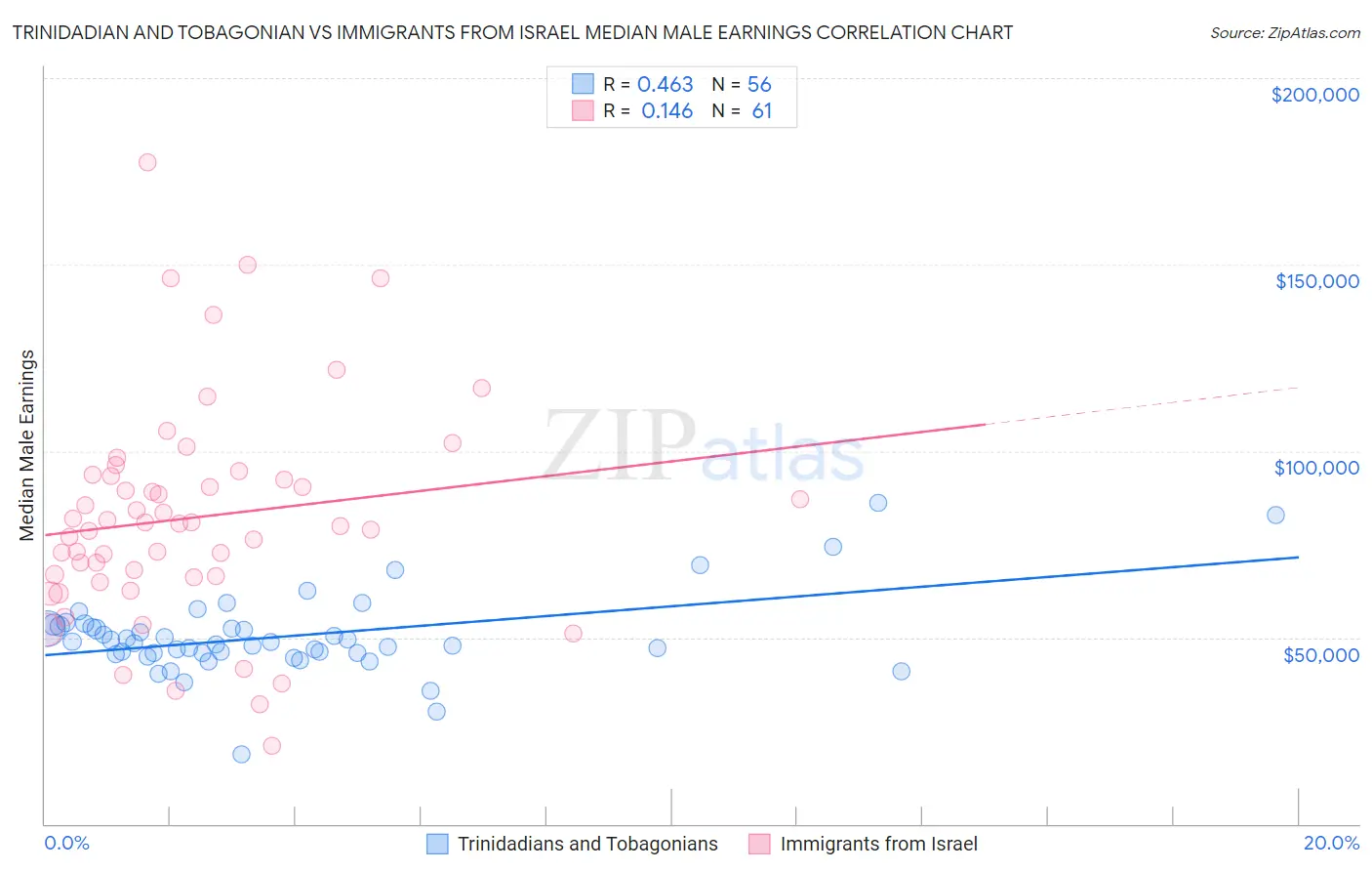 Trinidadian and Tobagonian vs Immigrants from Israel Median Male Earnings