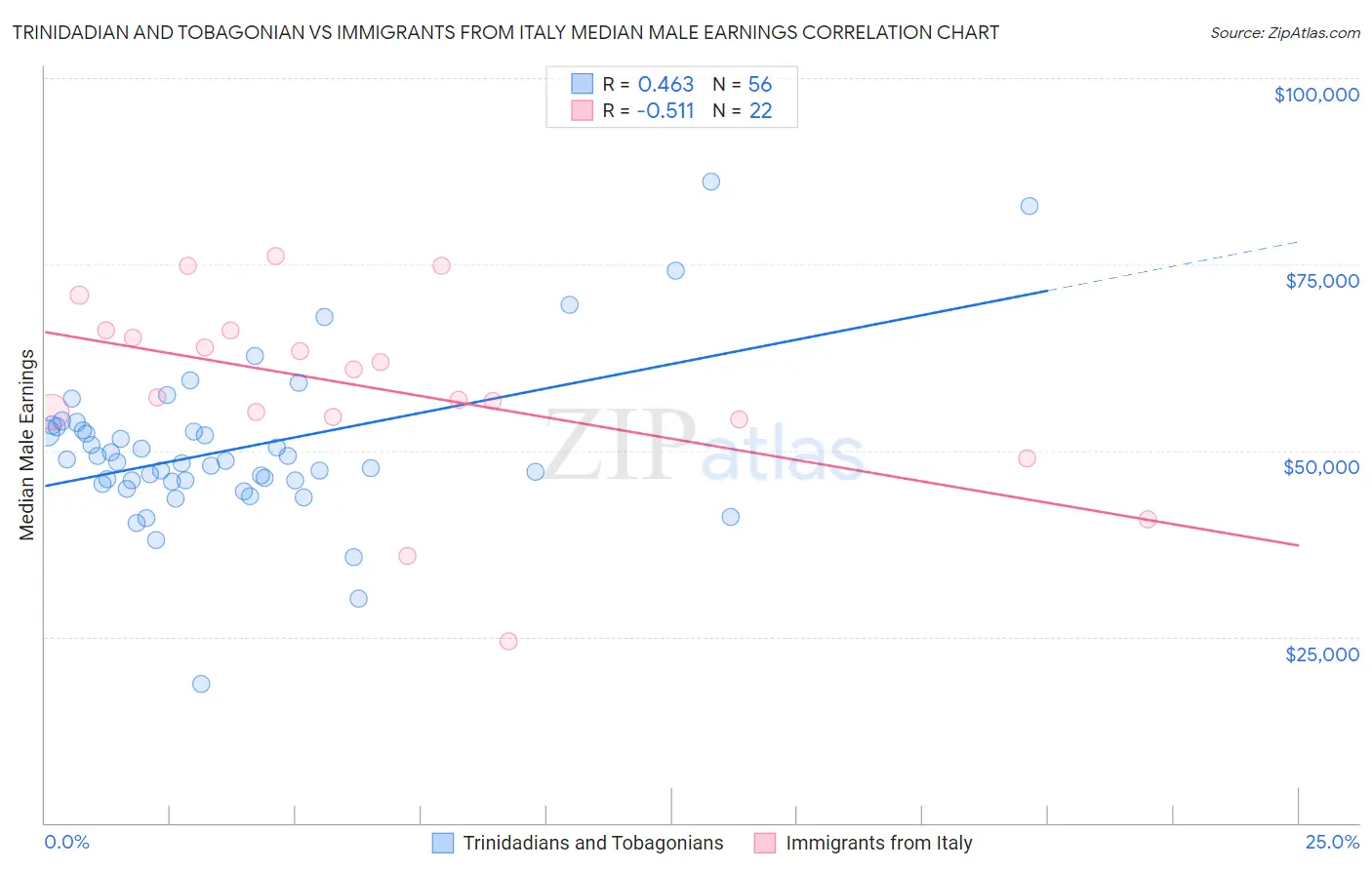 Trinidadian and Tobagonian vs Immigrants from Italy Median Male Earnings