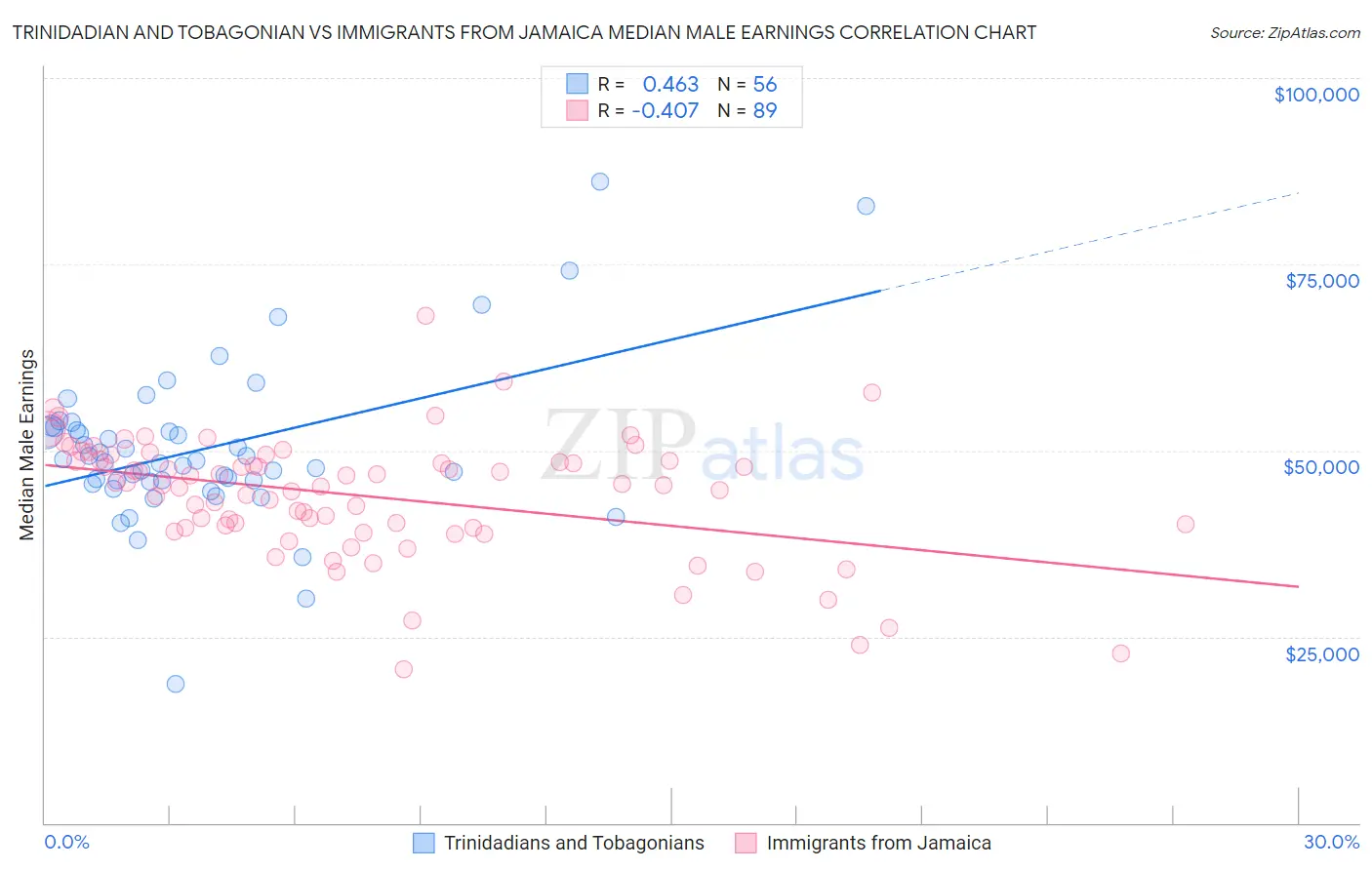 Trinidadian and Tobagonian vs Immigrants from Jamaica Median Male Earnings