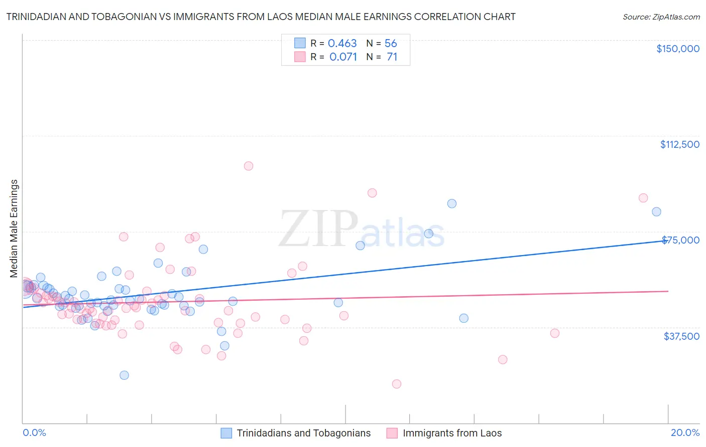 Trinidadian and Tobagonian vs Immigrants from Laos Median Male Earnings