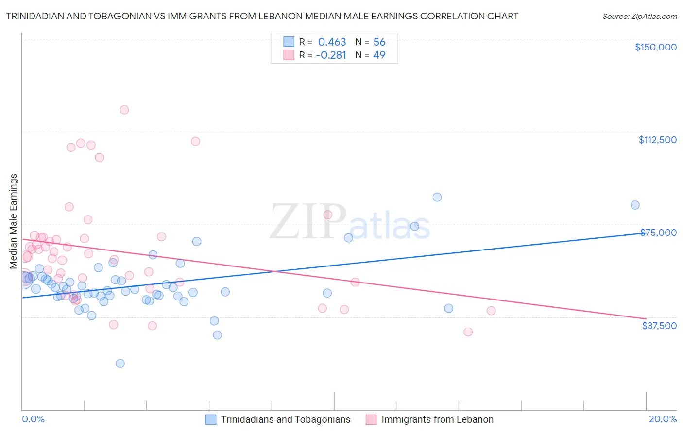 Trinidadian and Tobagonian vs Immigrants from Lebanon Median Male Earnings