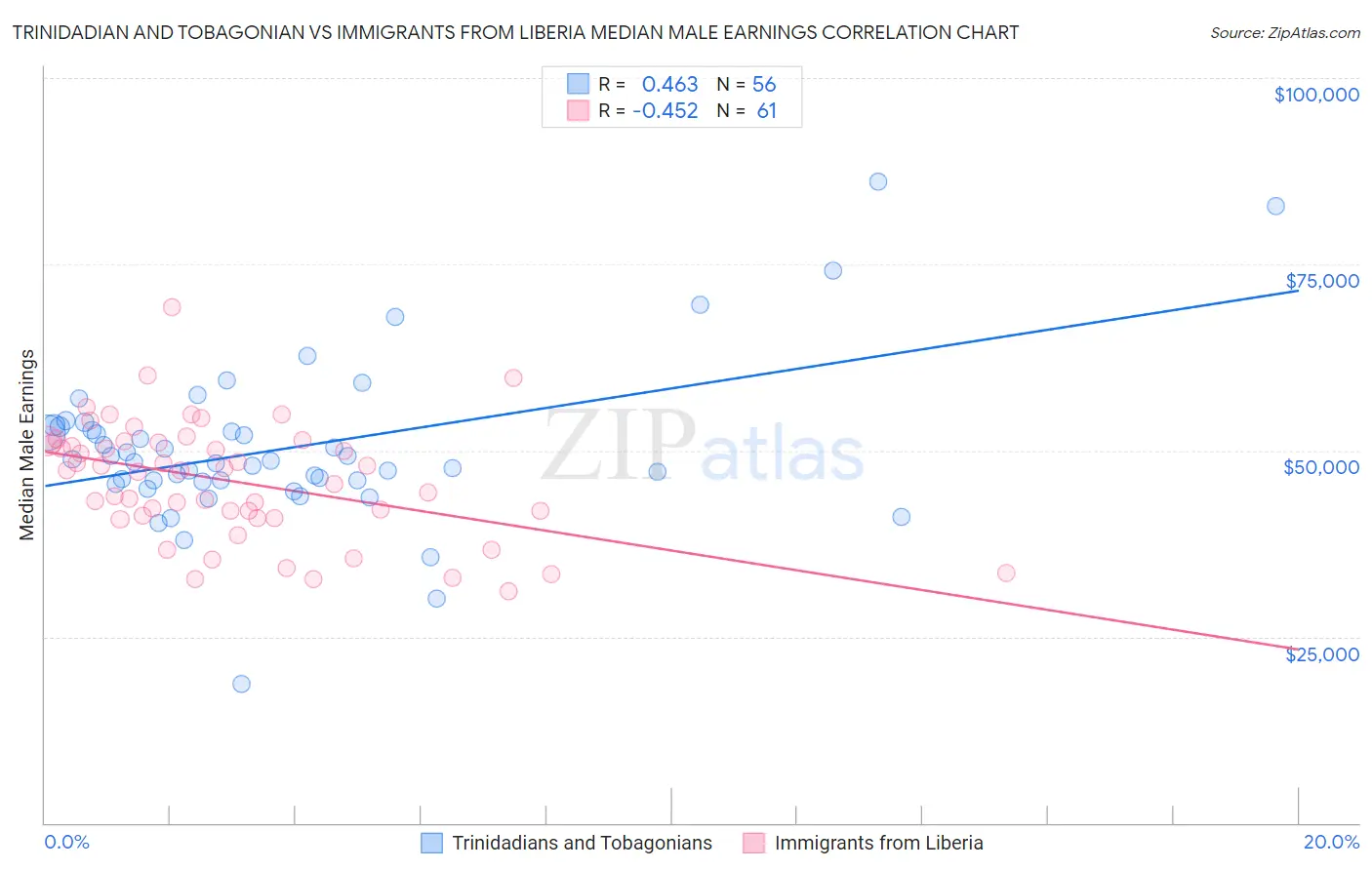 Trinidadian and Tobagonian vs Immigrants from Liberia Median Male Earnings