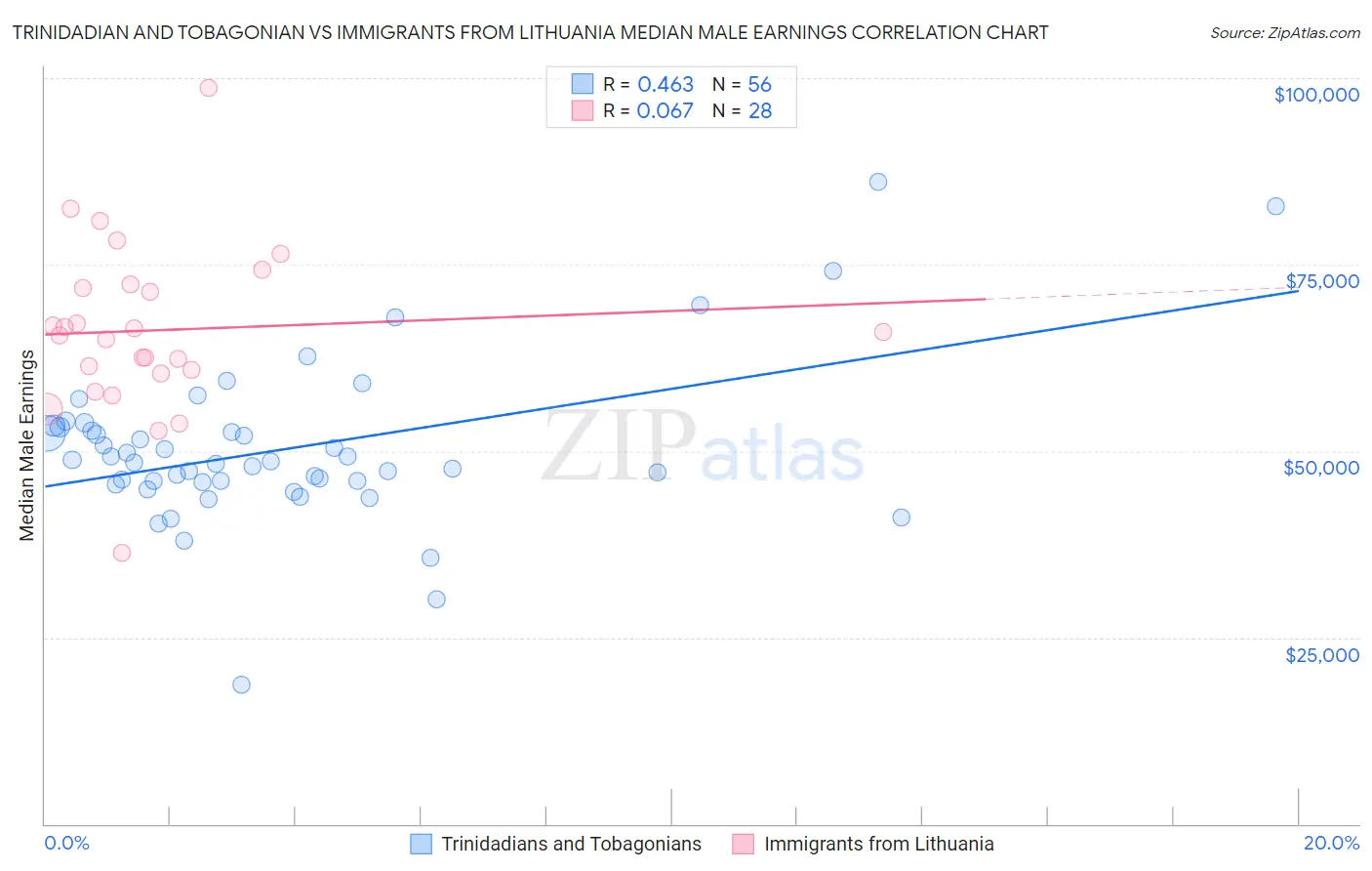 Trinidadian and Tobagonian vs Immigrants from Lithuania Median Male Earnings