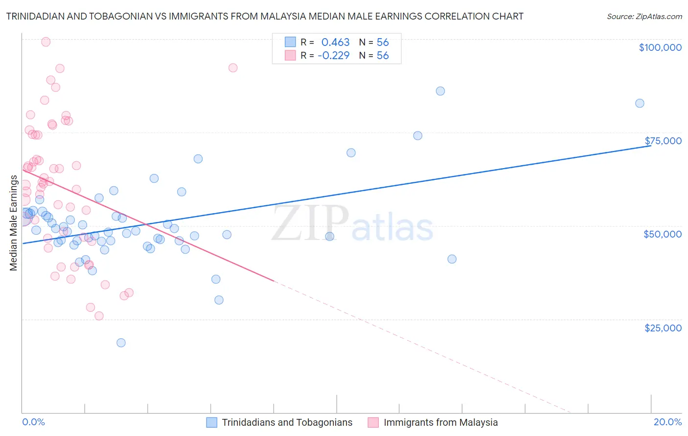 Trinidadian and Tobagonian vs Immigrants from Malaysia Median Male Earnings