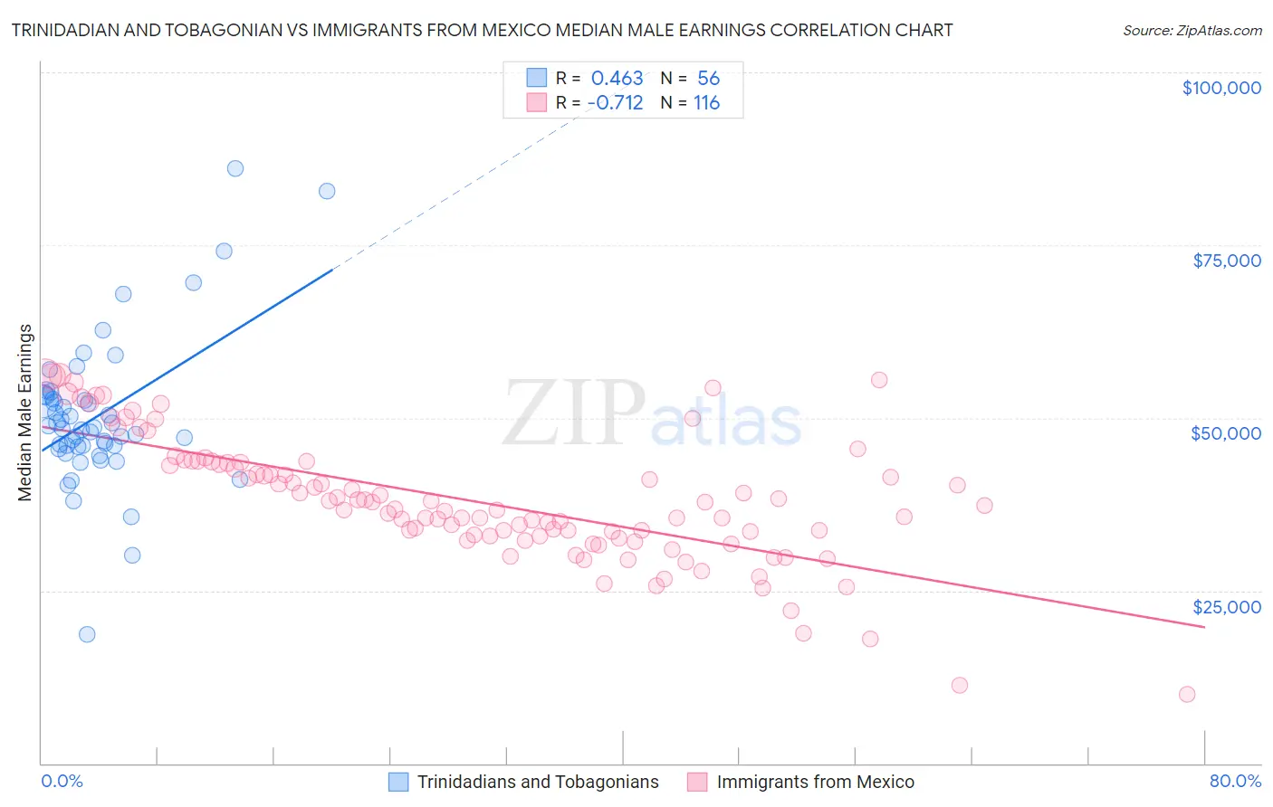 Trinidadian and Tobagonian vs Immigrants from Mexico Median Male Earnings