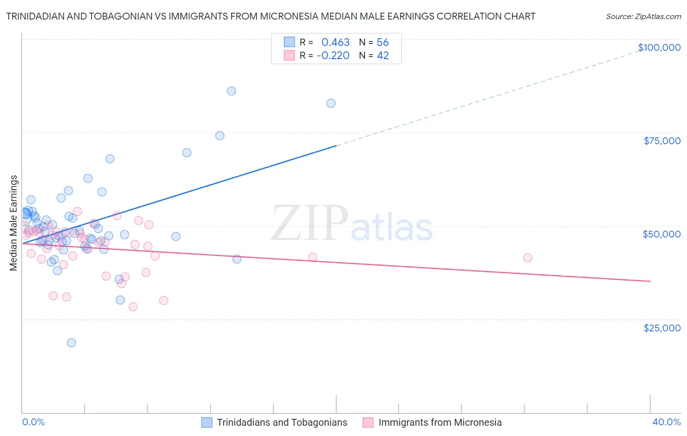 Trinidadian and Tobagonian vs Immigrants from Micronesia Median Male Earnings