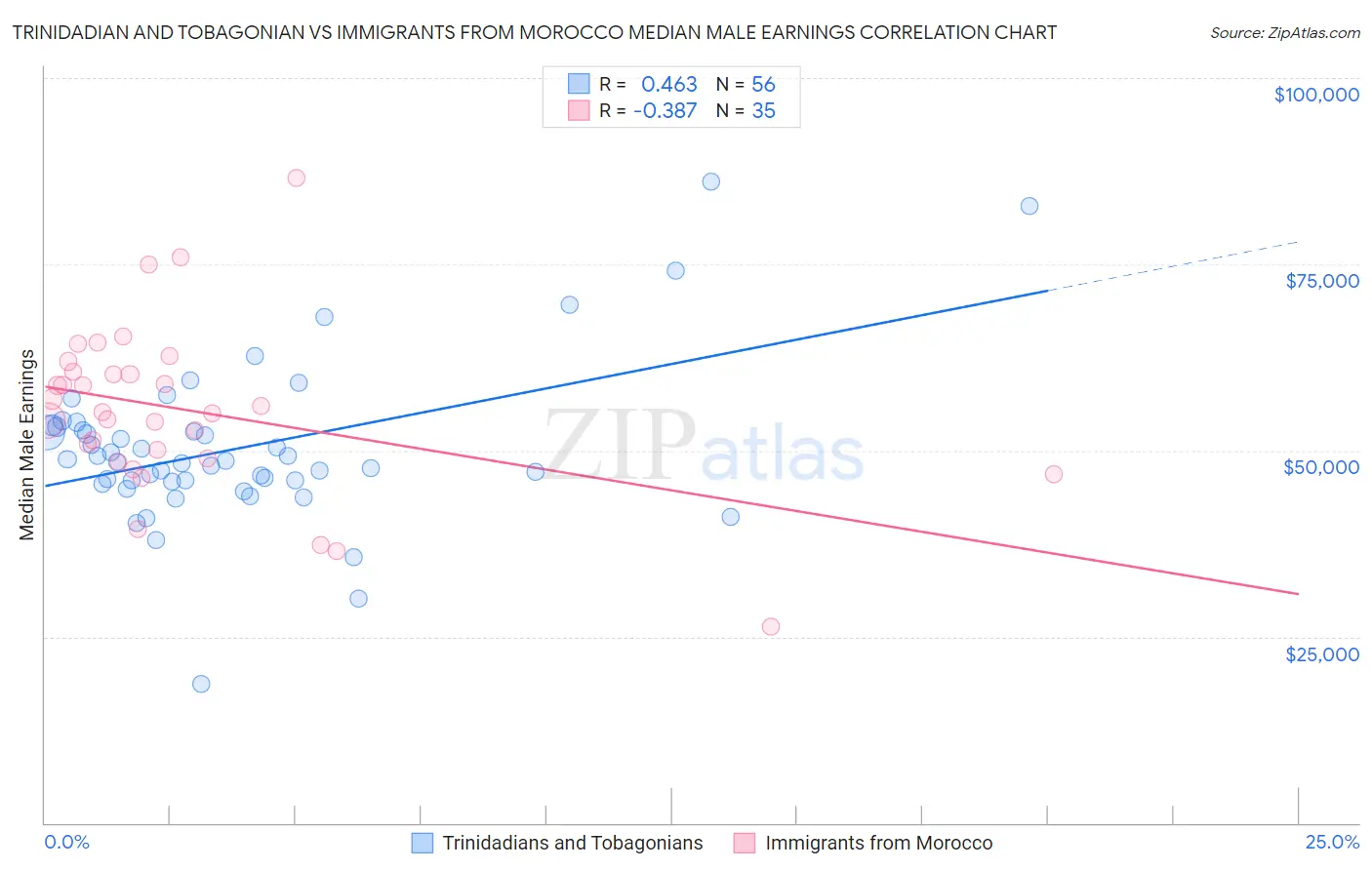 Trinidadian and Tobagonian vs Immigrants from Morocco Median Male Earnings