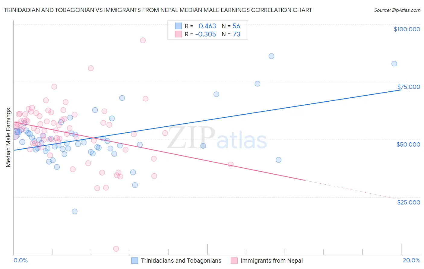 Trinidadian and Tobagonian vs Immigrants from Nepal Median Male Earnings