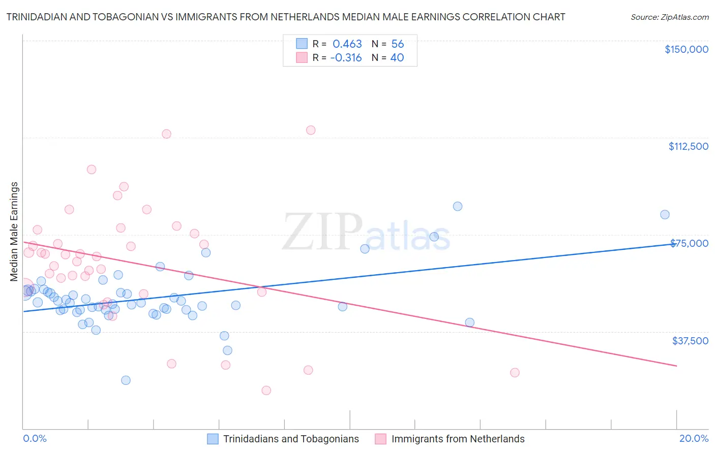 Trinidadian and Tobagonian vs Immigrants from Netherlands Median Male Earnings