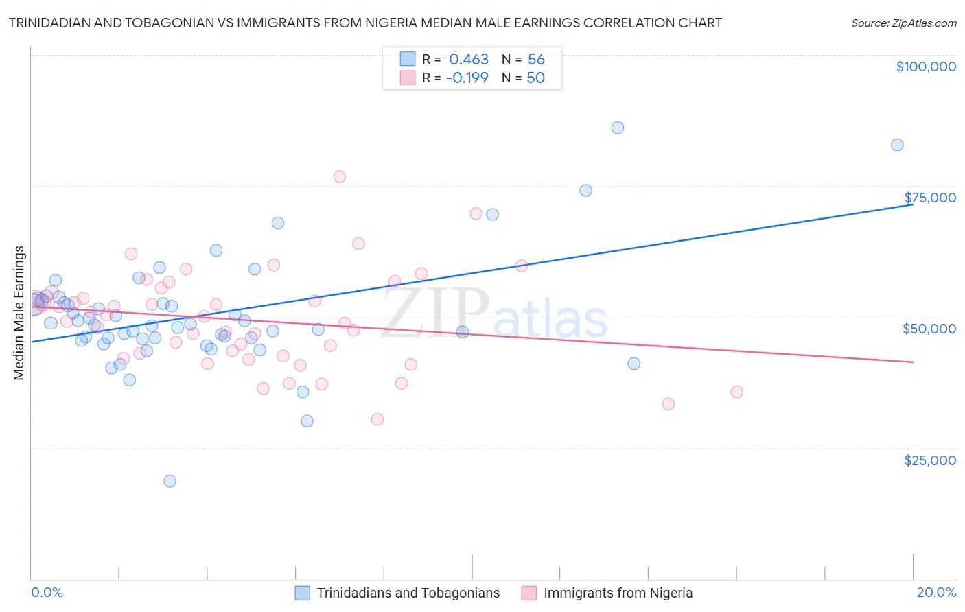 Trinidadian and Tobagonian vs Immigrants from Nigeria Median Male Earnings