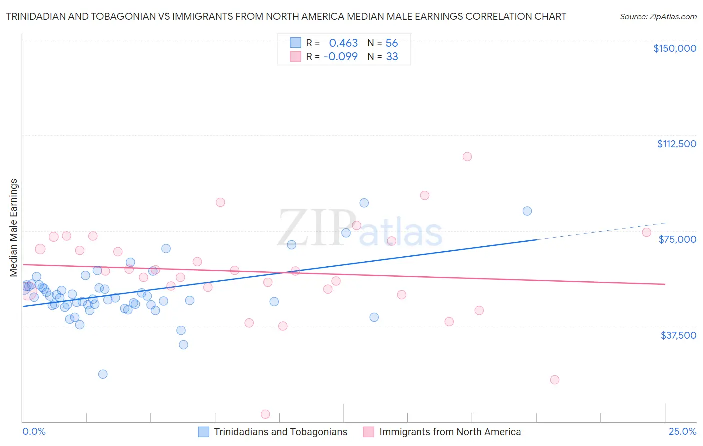 Trinidadian and Tobagonian vs Immigrants from North America Median Male Earnings