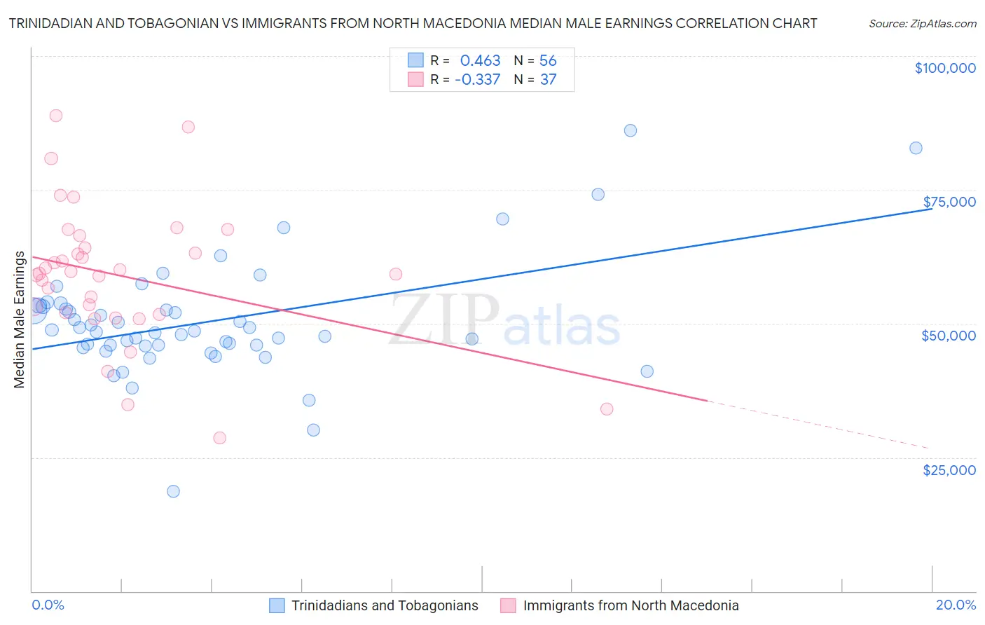 Trinidadian and Tobagonian vs Immigrants from North Macedonia Median Male Earnings