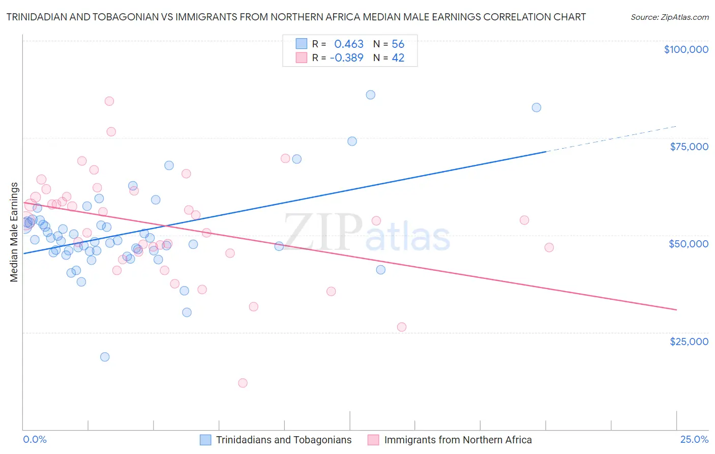 Trinidadian and Tobagonian vs Immigrants from Northern Africa Median Male Earnings