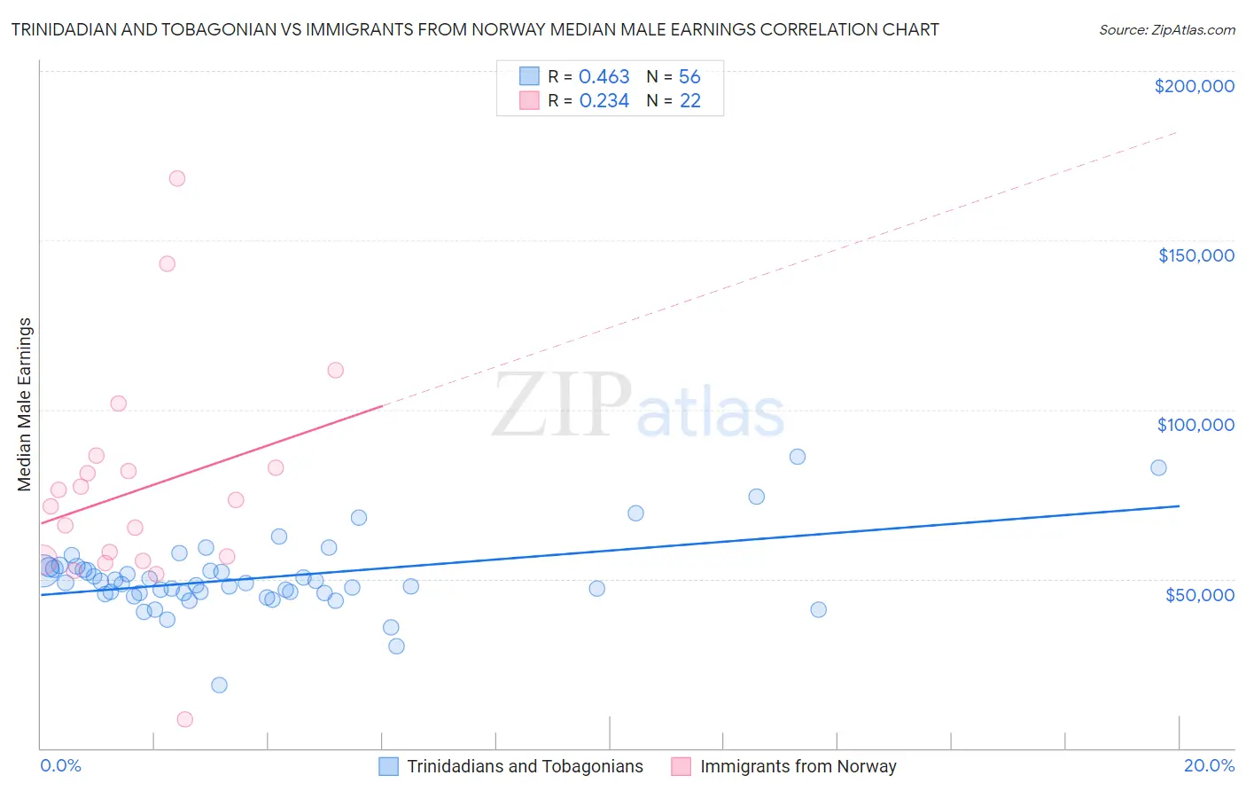 Trinidadian and Tobagonian vs Immigrants from Norway Median Male Earnings
