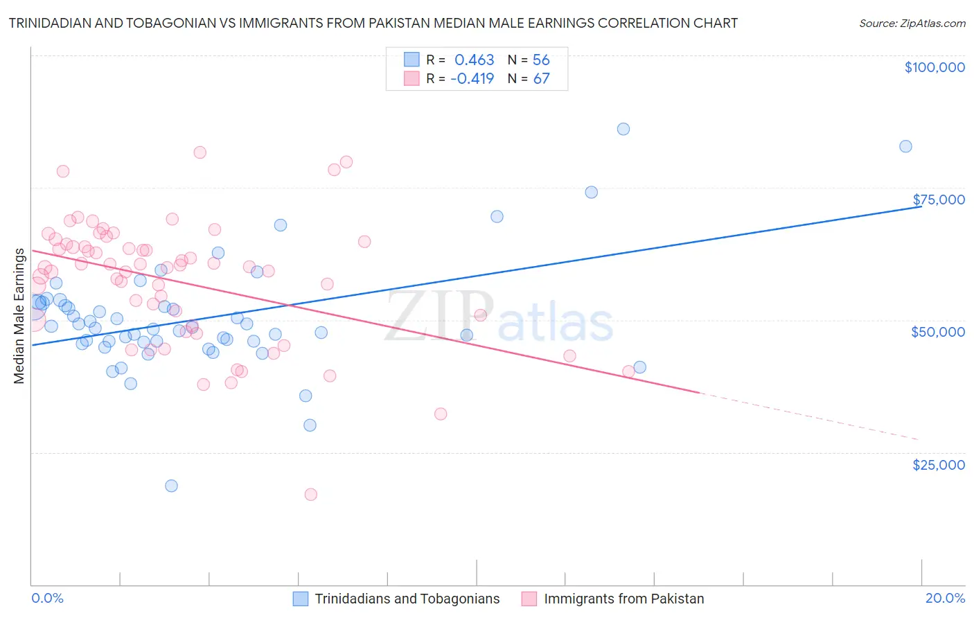 Trinidadian and Tobagonian vs Immigrants from Pakistan Median Male Earnings