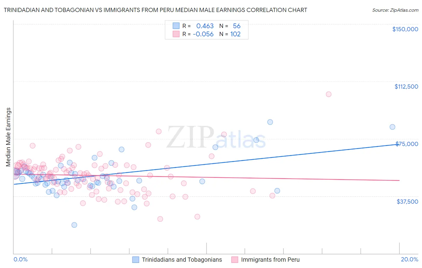 Trinidadian and Tobagonian vs Immigrants from Peru Median Male Earnings