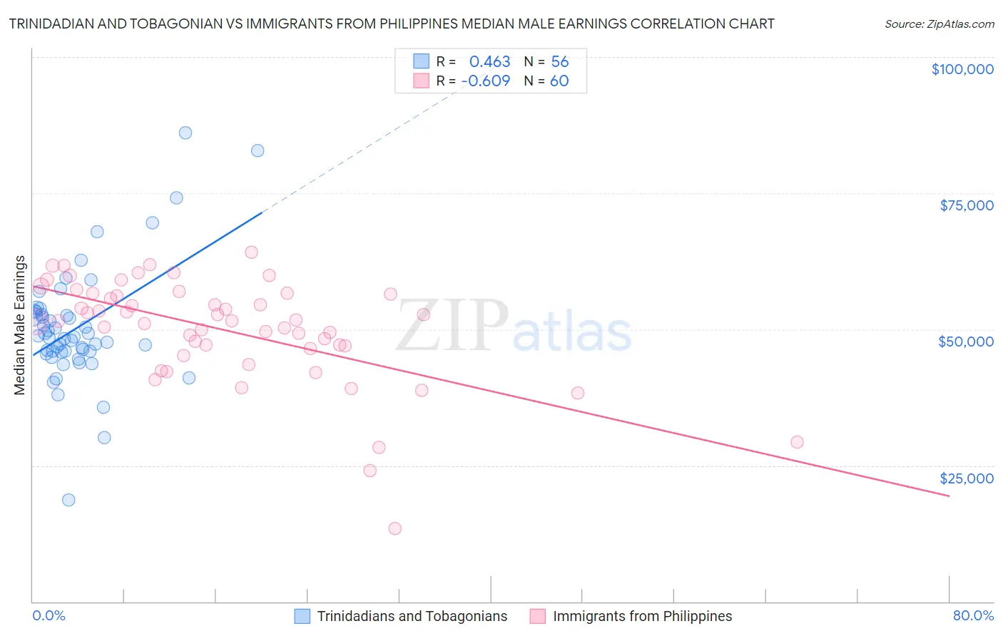 Trinidadian and Tobagonian vs Immigrants from Philippines Median Male Earnings