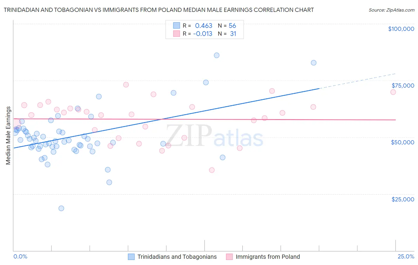 Trinidadian and Tobagonian vs Immigrants from Poland Median Male Earnings