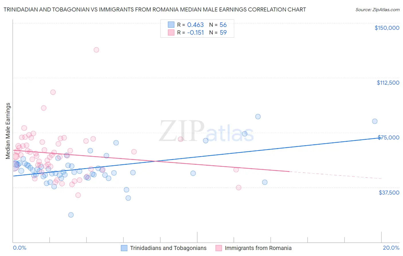 Trinidadian and Tobagonian vs Immigrants from Romania Median Male Earnings