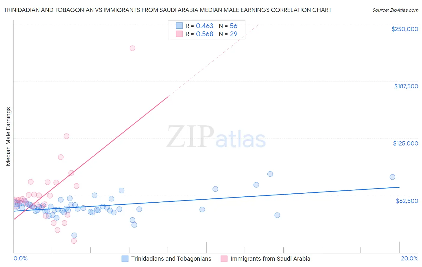 Trinidadian and Tobagonian vs Immigrants from Saudi Arabia Median Male Earnings