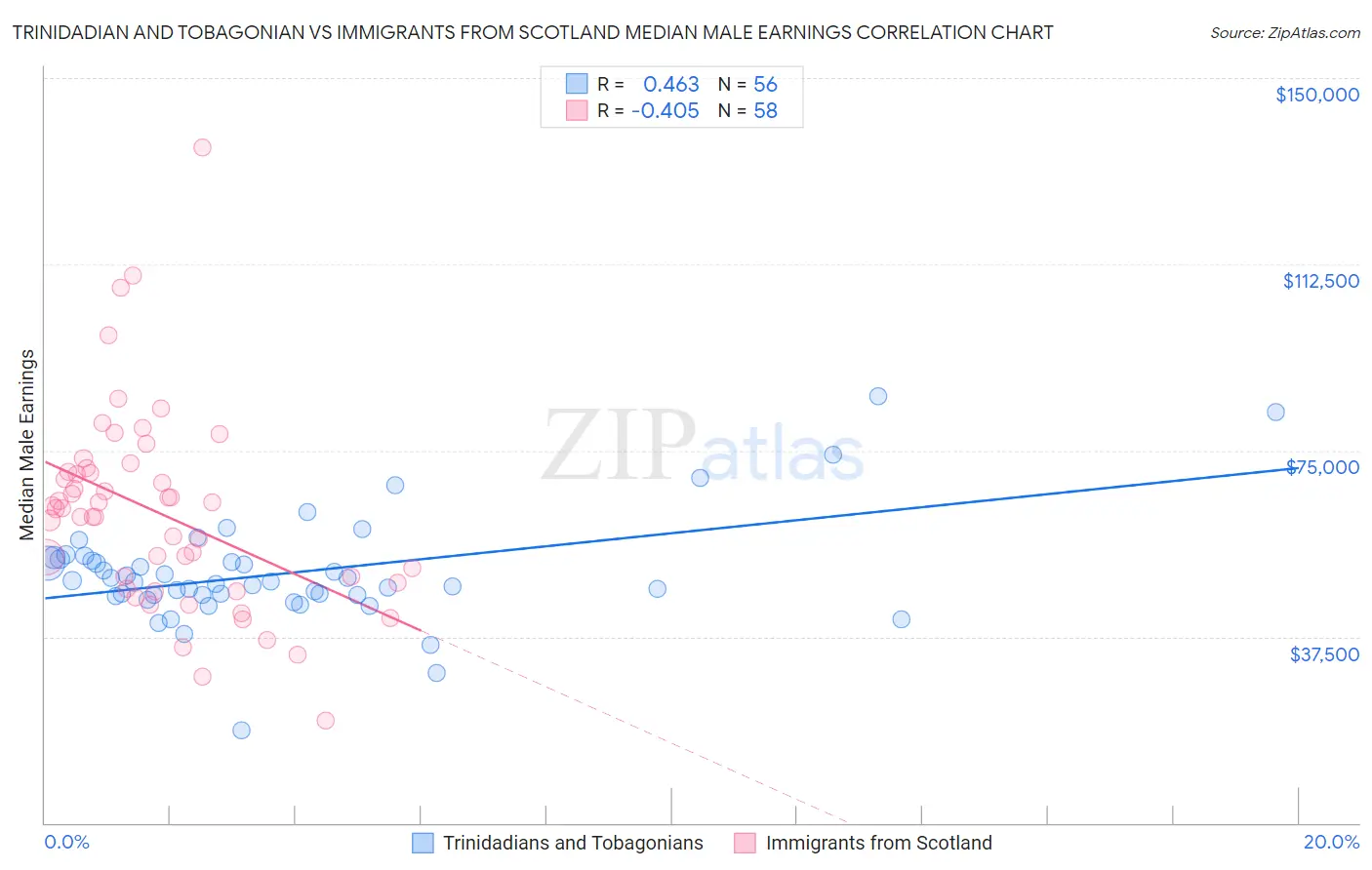 Trinidadian and Tobagonian vs Immigrants from Scotland Median Male Earnings
