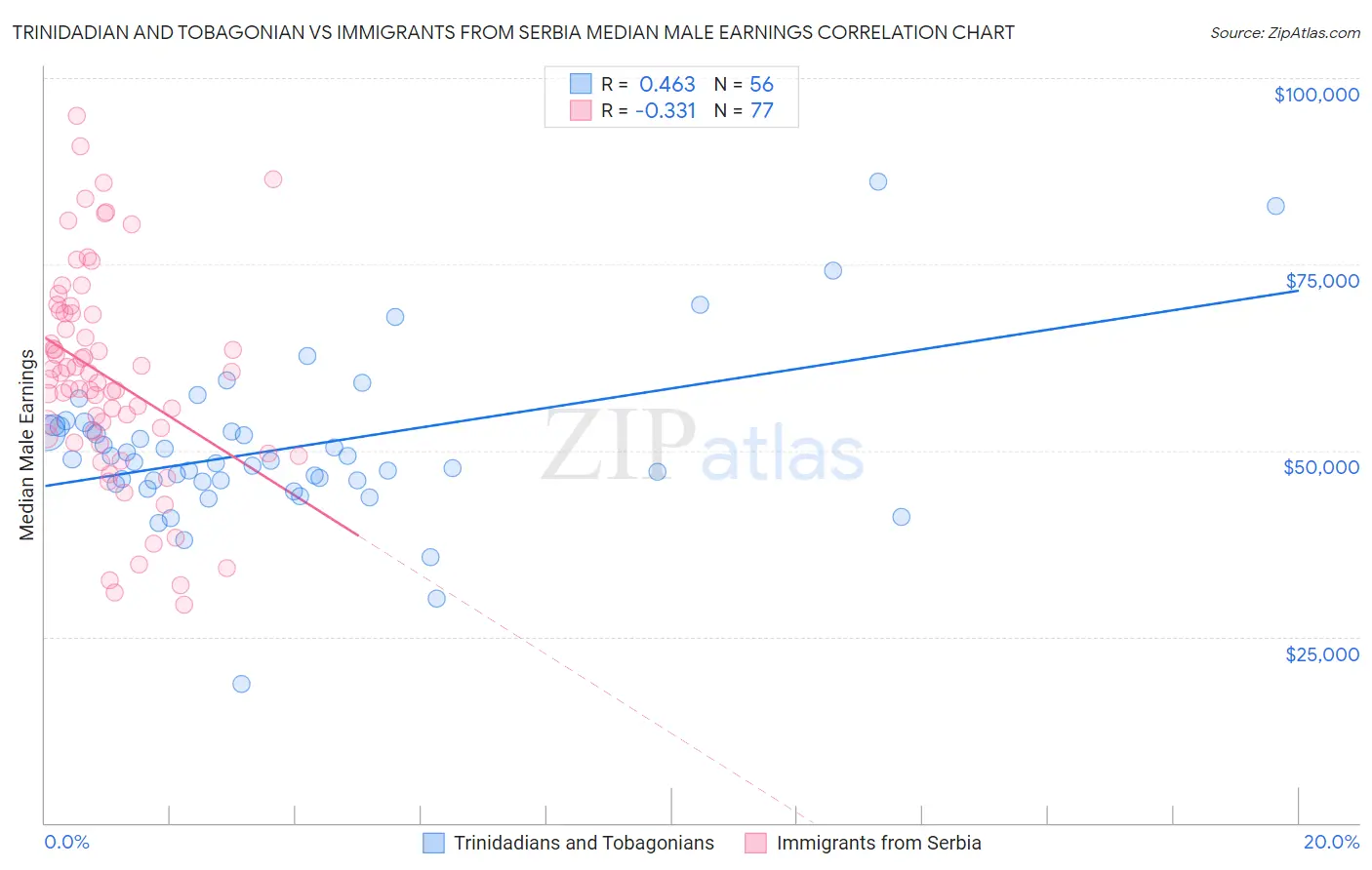 Trinidadian and Tobagonian vs Immigrants from Serbia Median Male Earnings