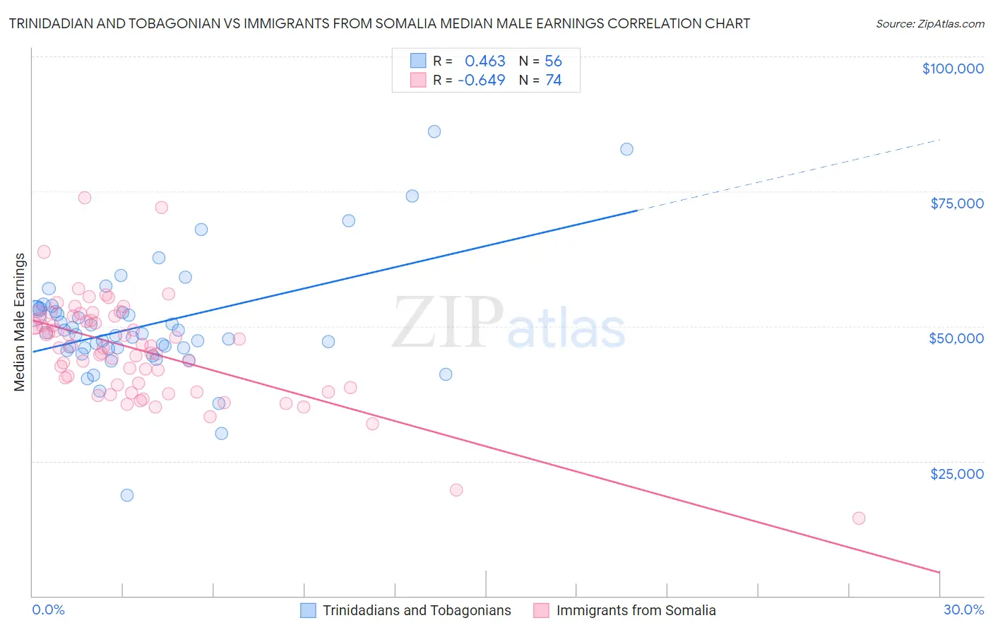 Trinidadian and Tobagonian vs Immigrants from Somalia Median Male Earnings