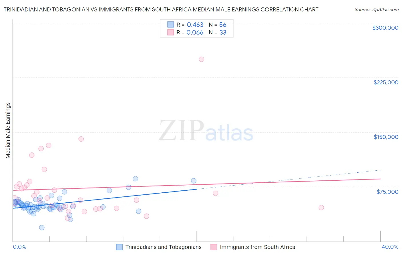 Trinidadian and Tobagonian vs Immigrants from South Africa Median Male Earnings