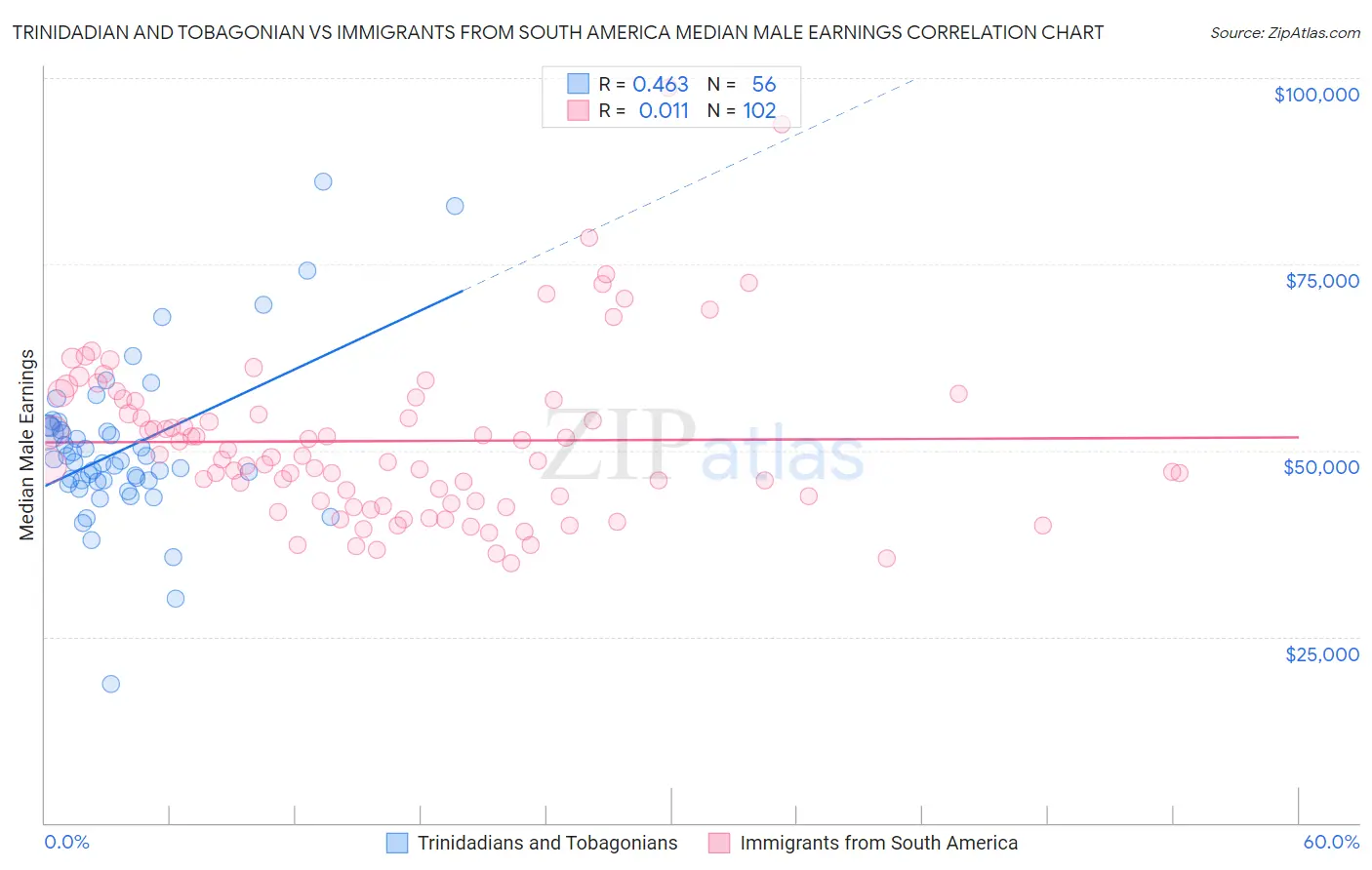 Trinidadian and Tobagonian vs Immigrants from South America Median Male Earnings