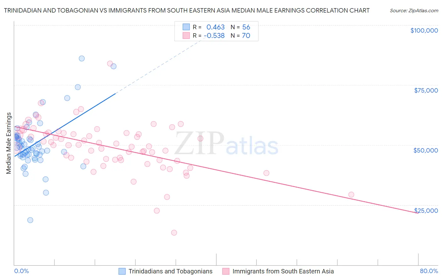 Trinidadian and Tobagonian vs Immigrants from South Eastern Asia Median Male Earnings